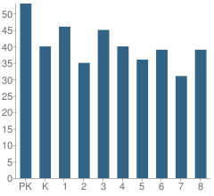 Number of Students Per Grade For St John Bosco Elementary School