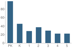 Number of Students Per Grade For St Johns Episcopal Day School