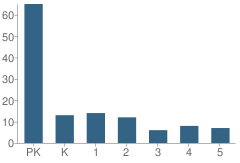 Number of Students Per Grade For St Johns Episcopal School