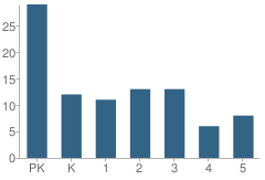 Number of Students Per Grade For St Joseph Catholic Elementary School