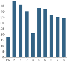 Number of Students Per Grade For St Louis School