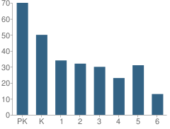 Number of Students Per Grade For St Marks Day School