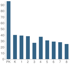 Number of Students Per Grade For St Marks Episcopal School