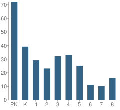 Number of Students Per Grade For St Mary Catholic School