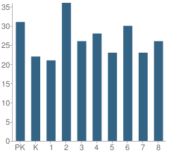 Number of Students Per Grade For St Mary's School