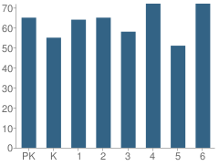 Number of Students Per Grade For St Marys Catholic School