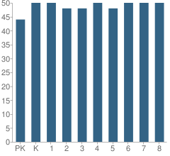 Number of Students Per Grade For St Michael Catholic School