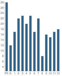 Number of Students Per Grade For St Paul High School