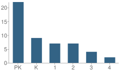 Number of Students Per Grade For St Paul's Episcopal School