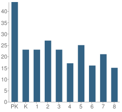 Number of Students Per Grade For St Philip Catholic School