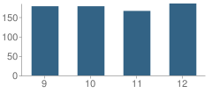 Number of Students Per Grade For St Pius X High School