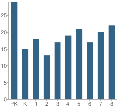 Number of Students Per Grade For St Theresa Elementary School