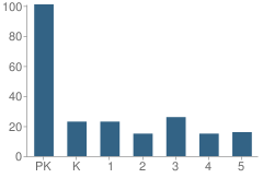 Number of Students Per Grade For St Thomas Episcopal School