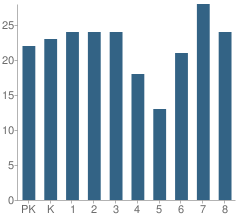 Number of Students Per Grade For St Thomas More Catholic School