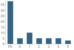 Number of Students Per Grade For St Vincent De Paul Elementary School