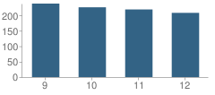 Number of Students Per Grade For Strake Jesuit College Preparatory School