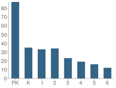 Number of Students Per Grade For Sugar Grove Christian School