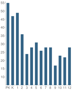 Number of Students Per Grade For Summit Christian Academy