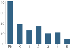 Number of Students Per Grade For Sunshine Cottage School for Deaf Children