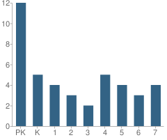 Number of Students Per Grade For Taylor Christian School