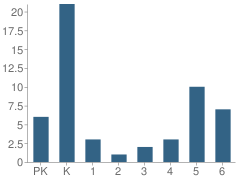 Number of Students Per Grade For Temple Montessori School