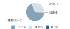 The Episcopal Day School Student Race Distribution