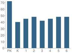 Number of Students Per Grade For The Episcopal Day School