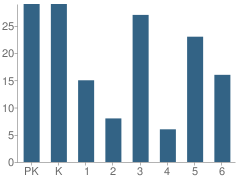 Number of Students Per Grade For The Highlander Carden School