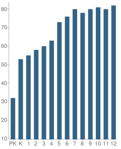 Number of Students Per Grade For The John Cooper School