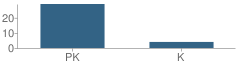 Number of Students Per Grade For The School of Montessori