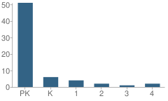 Number of Students Per Grade For Tomorrow S Promise School