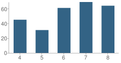 Number of Students Per Grade For Trafton Academy