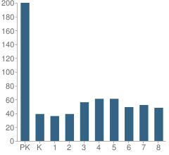 Number of Students Per Grade For Trinity Lutheran School