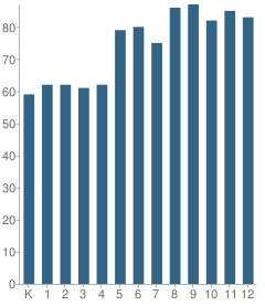 Number of Students Per Grade For Trinity Valley School