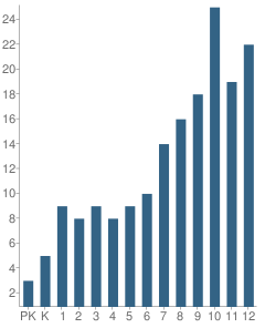 Number of Students Per Grade For Valley Grande Adventist Academy