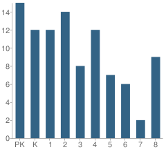 Number of Students Per Grade For Crossroads Christian Academy