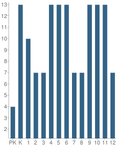 Number of Students Per Grade For Vanguard Preparatory School