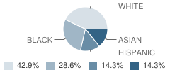 West Oaks Private School Student Race Distribution