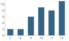 Number of Students Per Grade For Pcal Christian School