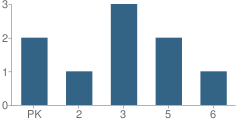 Number of Students Per Grade For Brazos Valley Adventist School