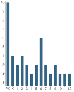 Number of Students Per Grade For Calvary Way Academy