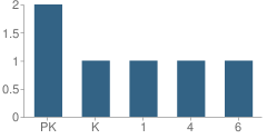 Number of Students Per Grade For Casa De Colores Montessori School