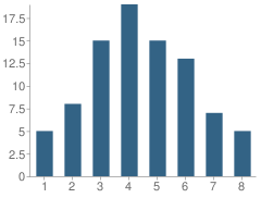 Number of Students Per Grade For Rawson-Saunders-Austin Area School for Dyslexics