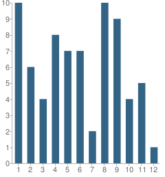 Number of Students Per Grade For St Anthonys School