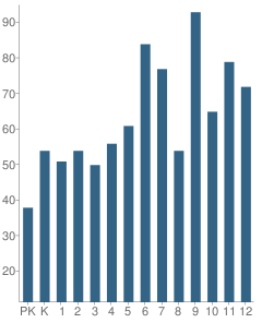 Number of Students Per Grade For Fort Bend Baptist Academy