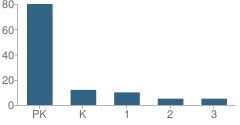 Number of Students Per Grade For Childrens Palace Preparatory School