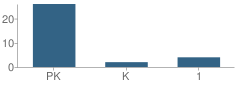 Number of Students Per Grade For Little Country School