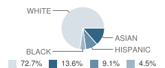 Oak Crest Private School Student Race Distribution