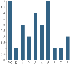 Number of Students Per Grade For Oak Crest Private School