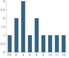 Number of Students Per Grade For Bridge Builder Academy